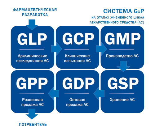 Диагностический аудит дистрибьюторов на соответствие GDP