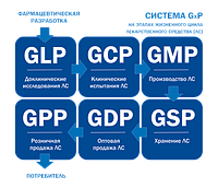 Диагностический аудит дистрибьюторов на соответствие GDP