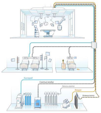Медицинское газоснабжение