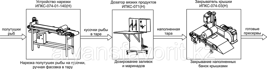 Комплект оборудования для нарезки, фасовки и упаковки рыбных пресервов ИПКС-074, 1000 банок/ч
