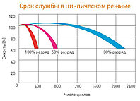 Аккумулятор Delta GX 12-100 (12В, 100Ач)2