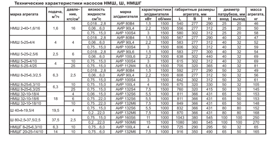 Насос шестеренный НМШФ 0,6-25Ю-ТВ3-Р1-Б1-Е