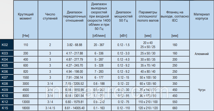 Редукторы И Мотор-редукторы С Крутящим Моментом До 18000 Нм