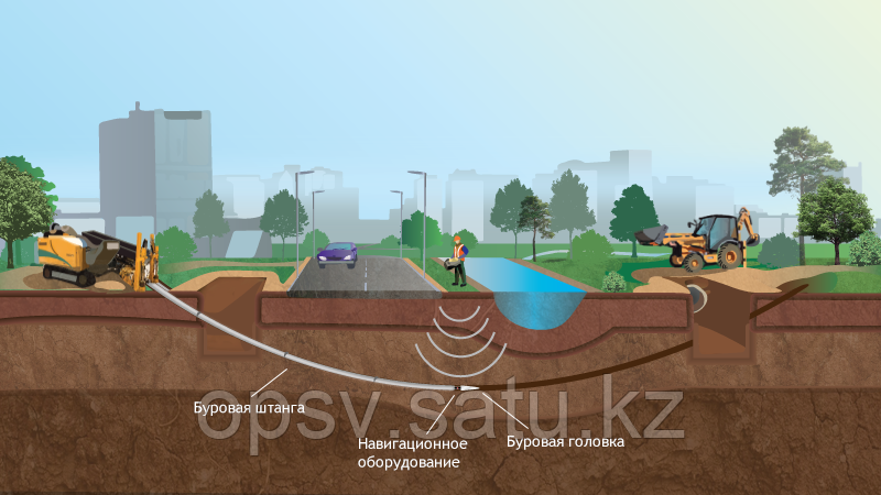 Горизонтально направленное бурение (ГНБ)