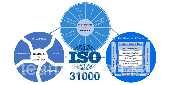 Обучение управления рисками на базе ISO 31000