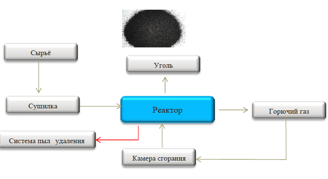 Переработка куриного помета в углерод непрерывного типа с производительностью 3 т/час по загрузке