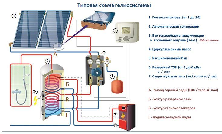 Плоские солнечные водонагреватели (коллектора)
