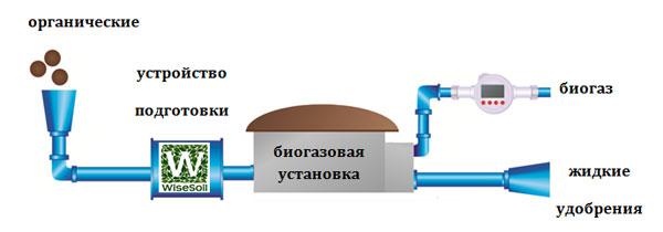 Биогазовые установки для производства газа, электричества, удобрения