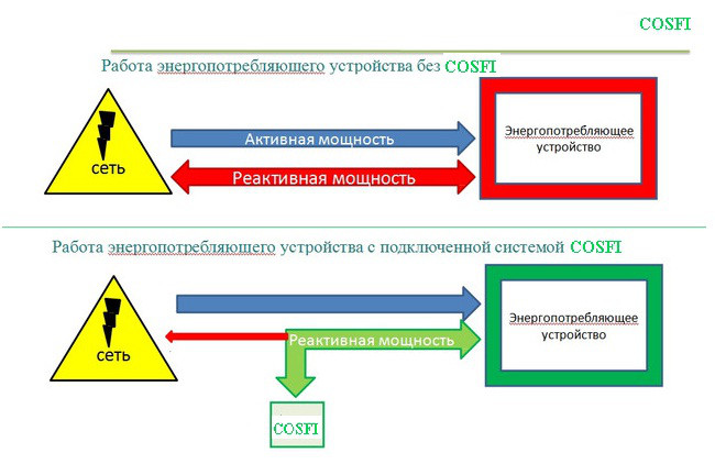 Энергосберегающая система COSFI экономит электрич-во до 35%