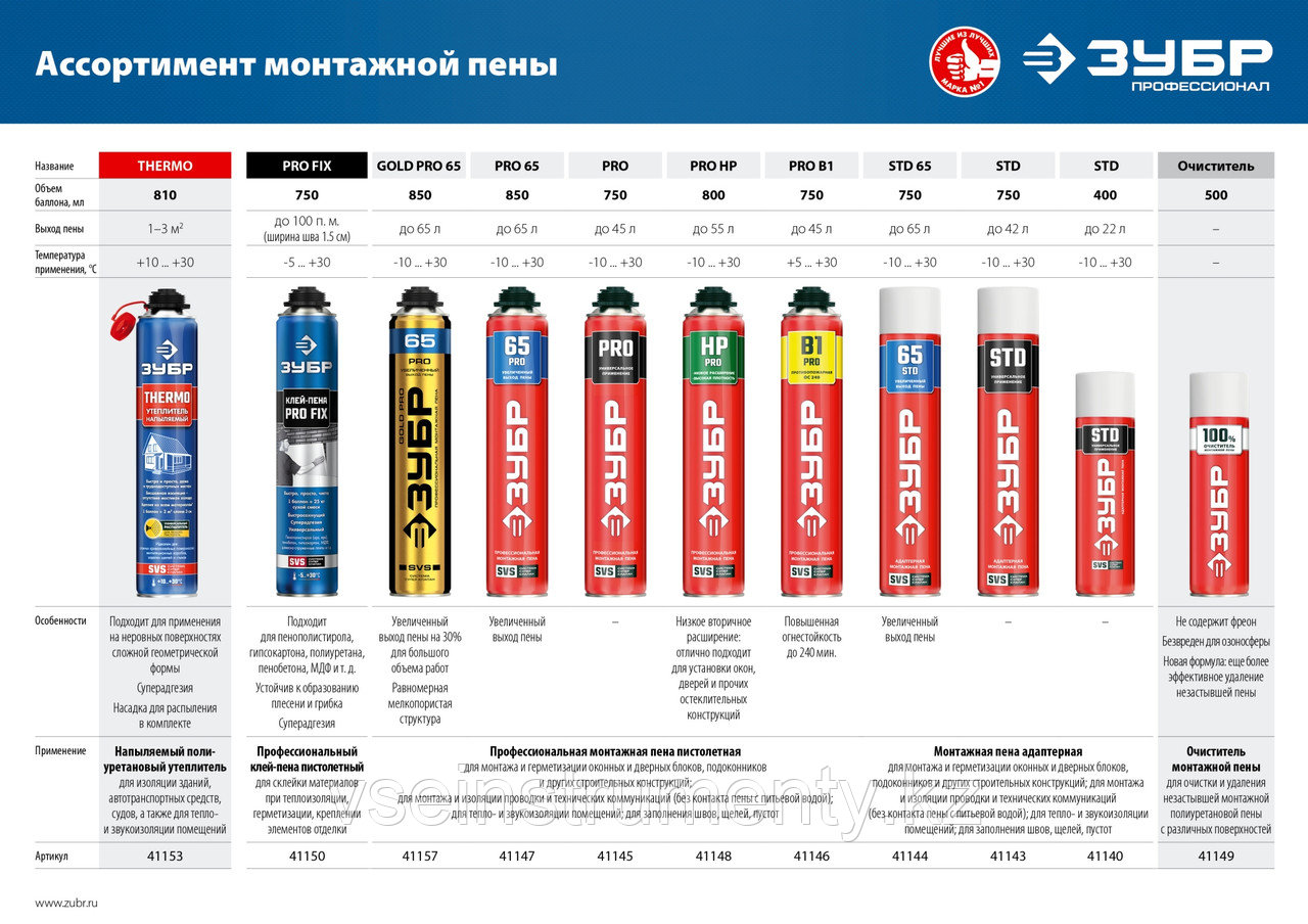 ЗУБР PRO FIX, 750 мл, пистолетный, универсальный клей-пена, Профессионал (41150)