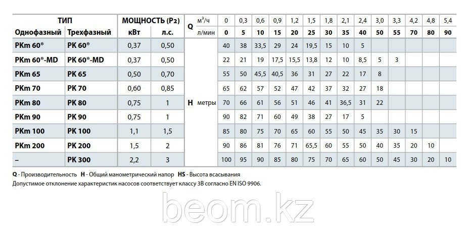 Вихревой насос Pedrollo PKm 200 (1.5кВт | 220В | от 0 до 4.8 м3/час | от 10 до 90 м Напор)