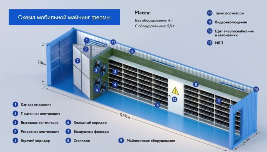 Модульные (мобильные) контейнеры для майнинга