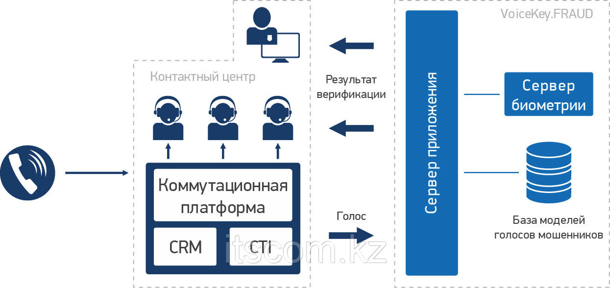 Система биометрии VoiceKey.FRAUD