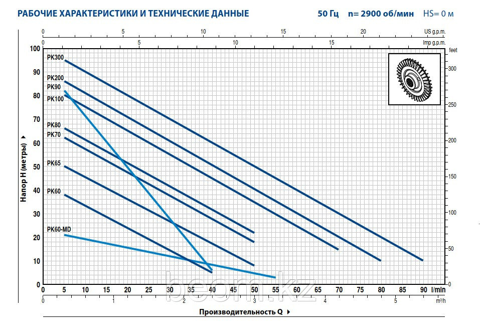 Вихревой насос Pedrollo PKm 200 (1.5кВт | 220В | от 0 до 4.8 м3/час | от 10 до 90 м Напор)