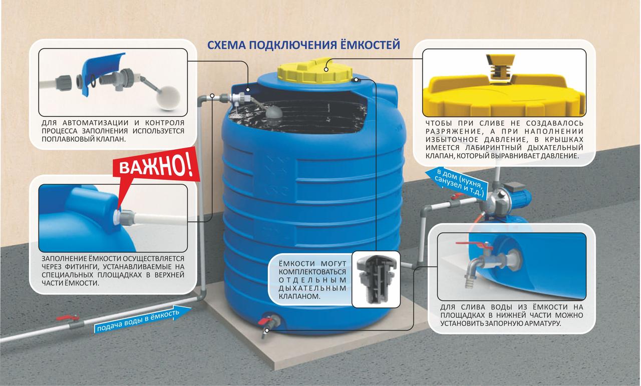 Емкость для воды и пищевых продуктов 20000 литров (20 м/куб)