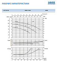 Циркуляционный насос In-Line SAER L-2P 25-90-84 22