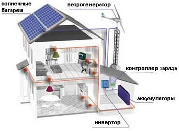 Автономная гибридная (ветро-солнечная) электростанция на 5 кВт (3 кВт - ВЭС и 2кВт-СЭС)