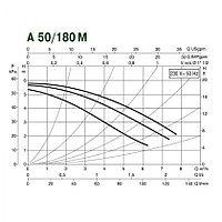 Насос циркуляционный А 50/180 М1