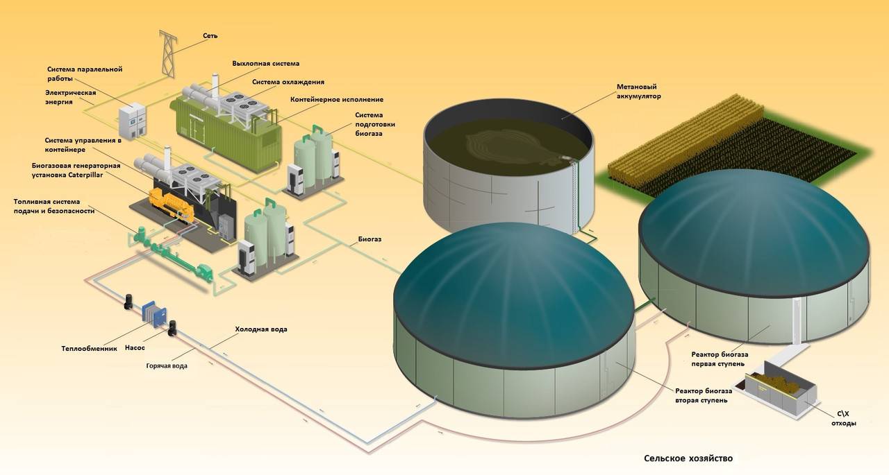 Биогазовая установка под ключ