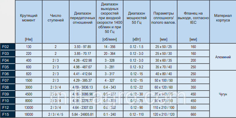 Редукторы И Мотор-редукторы С Крутящим Моментом До 18000 Нм
