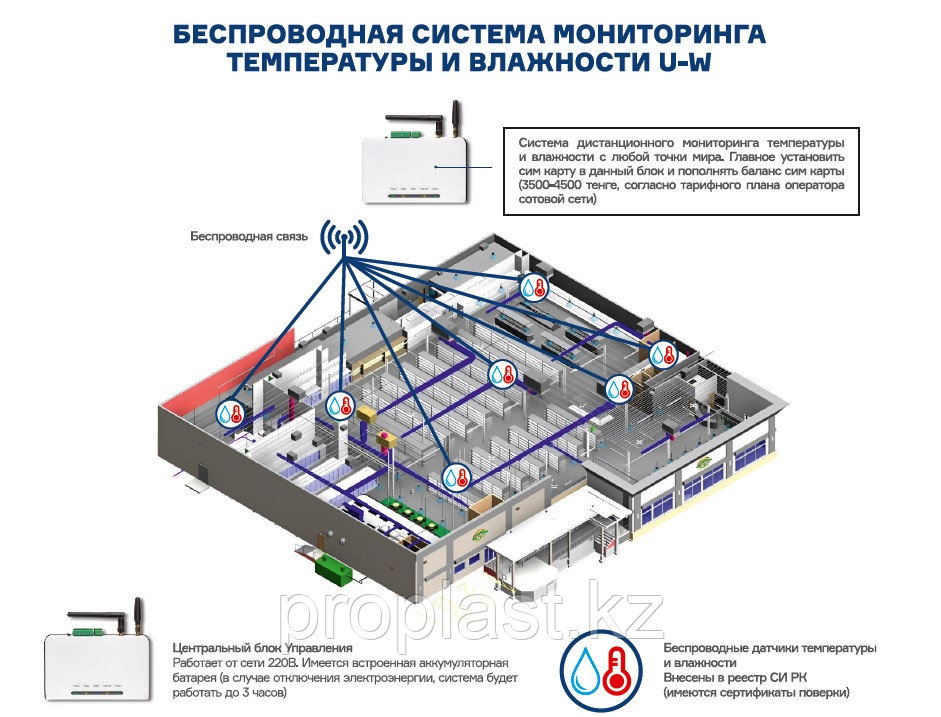СИСТЕМА МОНИТОРИНГА ТЕМПЕРАТУРЫ И ВЛАЖНОСТИ С СМС ОПОВЕЩЕНИЕМ "UNIMON"