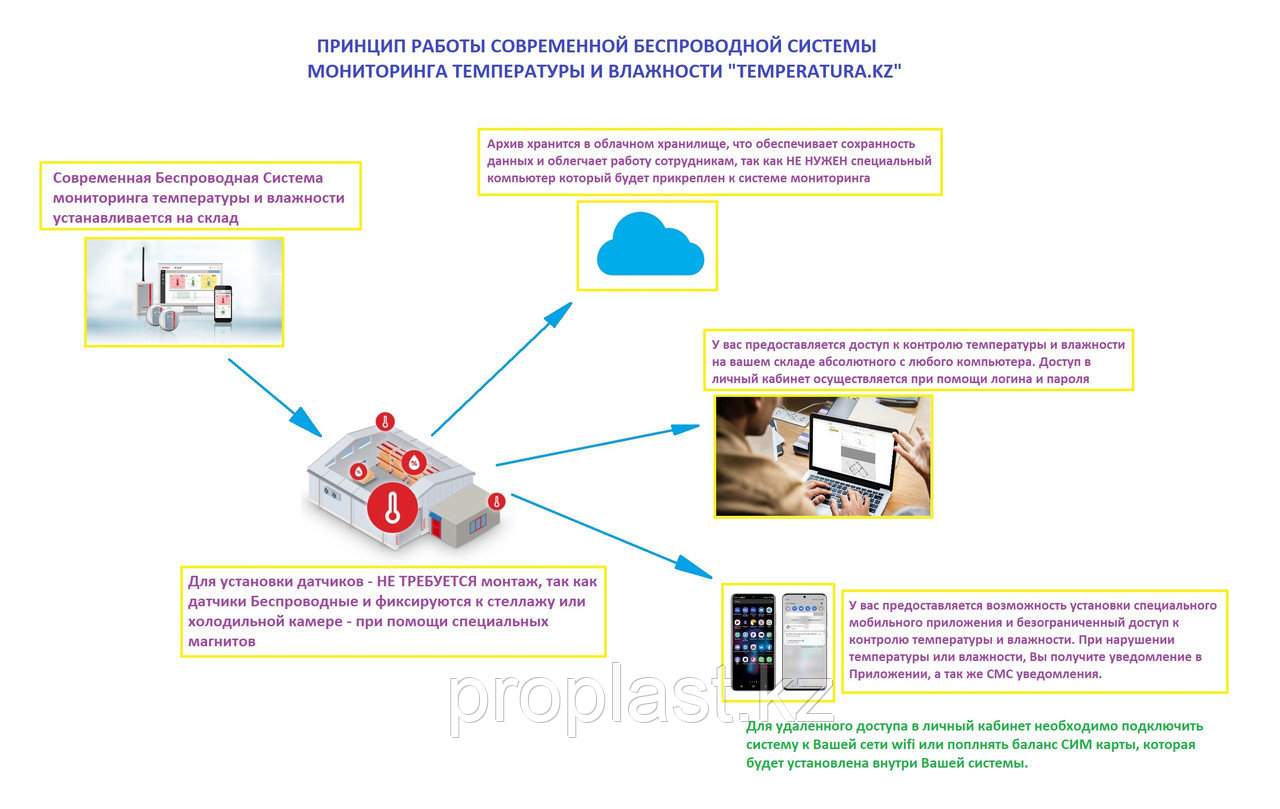 СОВРЕМЕННАЯ СИСТЕМА МОНИТОРИНГА ТЕМПЕРАТУРЫ С ФУНКЦИЕЙ СМС ОПОВЕЩЕНИЯ (Беспроводное исполнение)