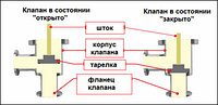 Угловые пневматические нормально-закрытые вакуумные клапаны (пневматические угловые вакуумные клапаны с открыт3