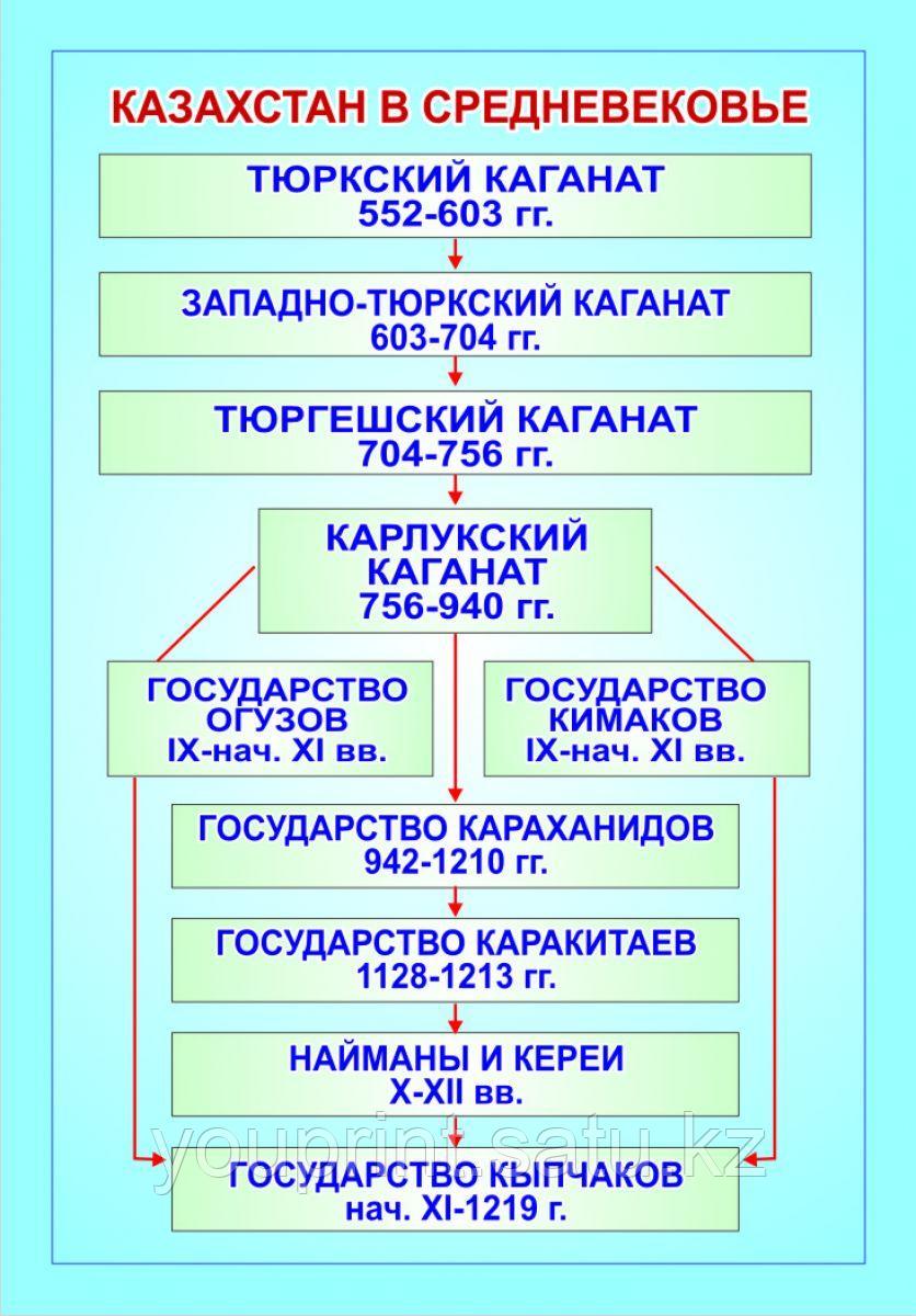 Казахстан в средневековье