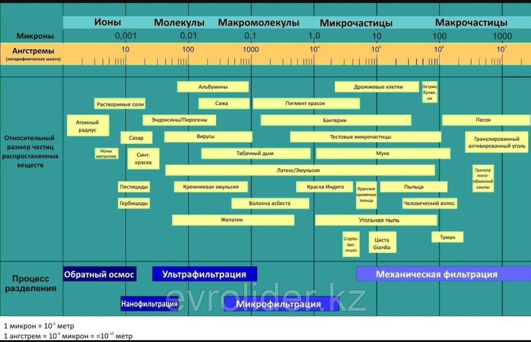 Оборудование Ультрафильтрации воды 3м3/час