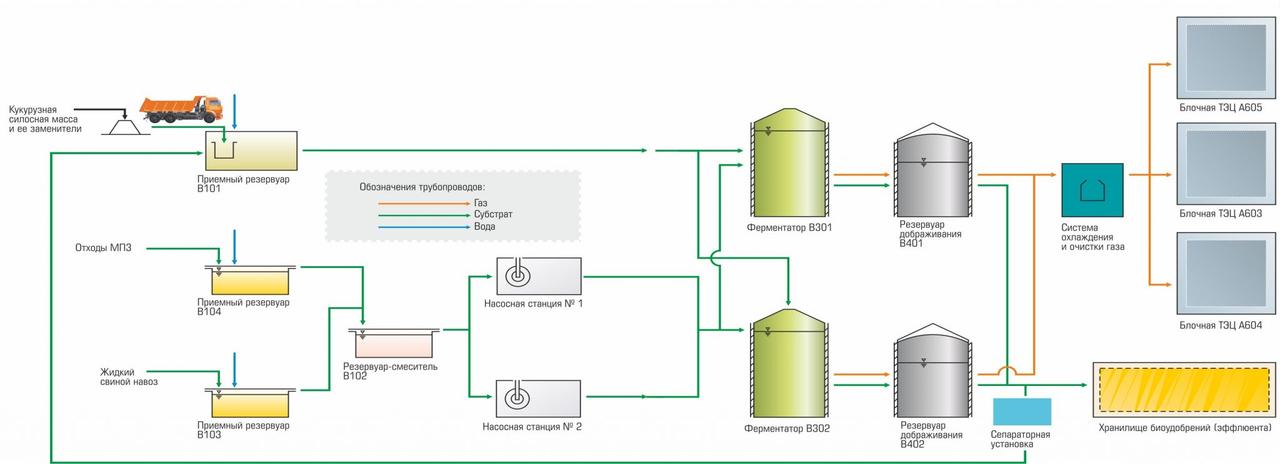 Биогазовая станция в Казахстане
