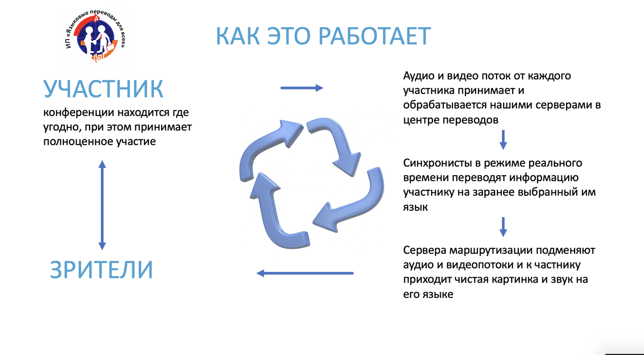 Организация видеотрансляций и телемостов (онлайн-мероприятия и видеоконференции) с синхронным переводом