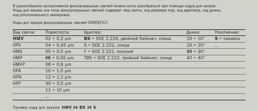 Фильтровальная свеча Candefilt HMV