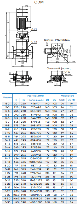 Вертикальный многоступенчатый насос CDM5-6