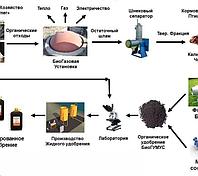 Биогазовые установки для производства газа, электричества, удобрения9