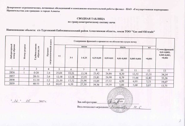 Заключение по почвенному покрову и качеству почв