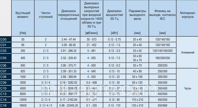 Редукторы И Мотор-редукторы С Крутящим Моментом До 18000 Нм
