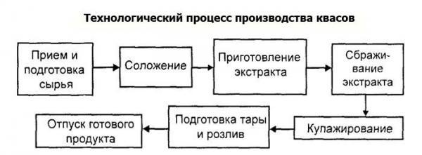 Технологическое оборудование для пиво-безалкогольной промышленности