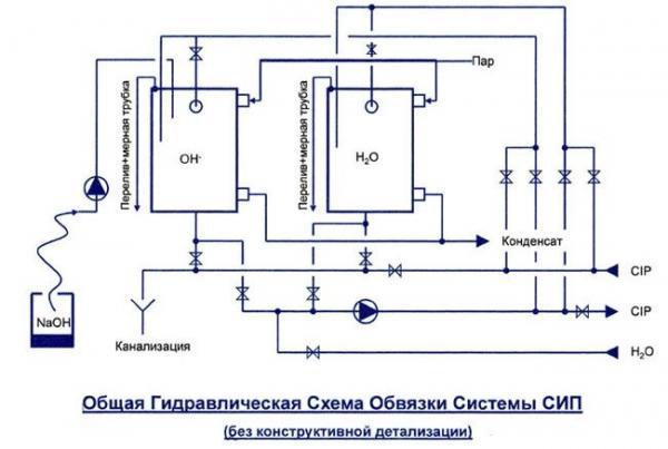 Оборудование для сгущенного молока производительностью до 3000 кг в смену