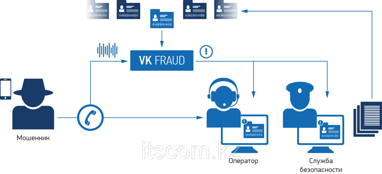 Система биометрии VoiceKey.FRAUD