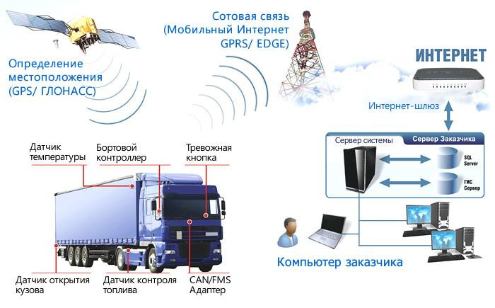 Подключение к сервису GPS мониторинга транспорта