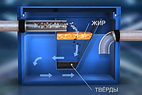 Жироуловитель «ТЕРМИТ 1,0-60»5