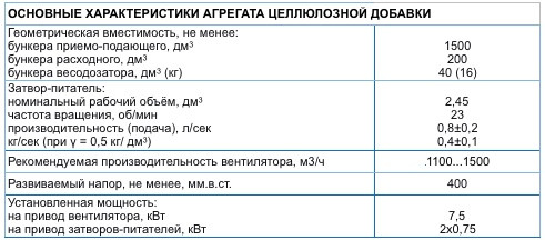Агрегат целлюлозной добавки (АЦД)