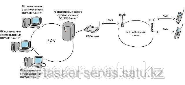 ПО «SMS GSMGate» для цифровых шлюзов SMS2e-mail