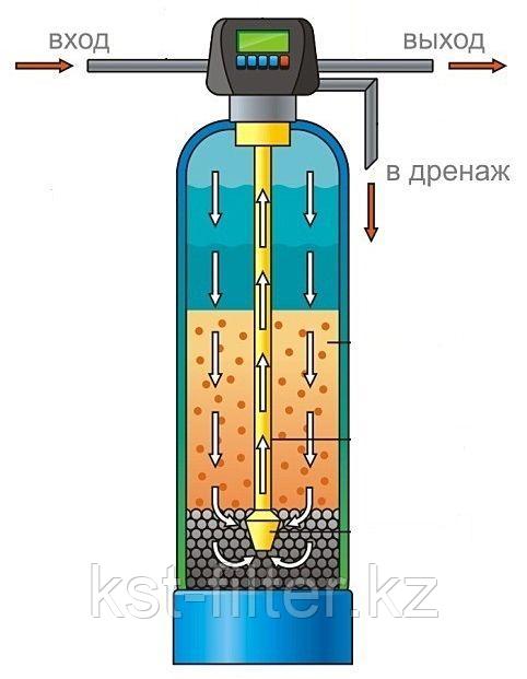 Засыпные фильтры колонного типа