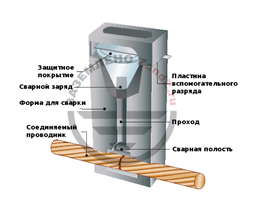 Экзотермическая / термитная сварка Mould Etagere 1 ZZ-420-203 ZANDZ СВАРКА