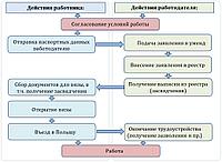 Сезонное разрешение на работу