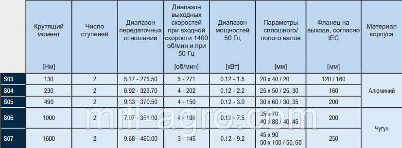 Редукторы И Мотор-редукторы С Крутящим Моментом До 18000 Нм