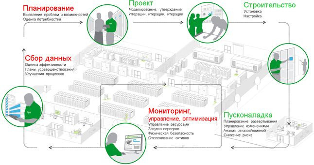 Услуга - Внедрение ЭТР по Электроснабжению ЦОД