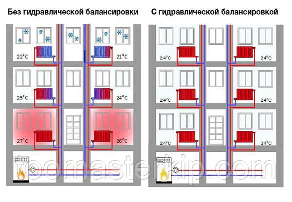 Балансировка систем отопления