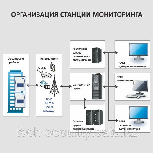 Пульты централизованного наблюдения (ПЦН) для использования в системах противокриминальной защиты.